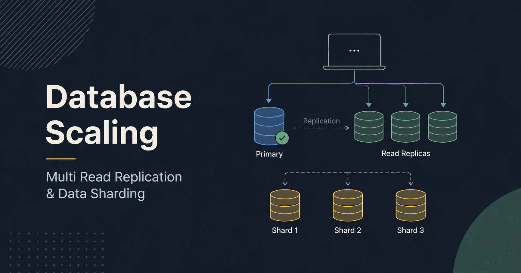 Database Scaling Made Simple: Understanding Read Replication and Data Sharding